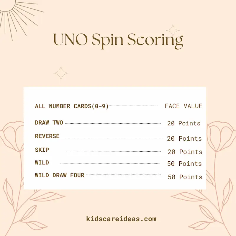 UNO Spin Scoring List